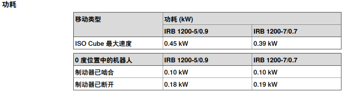 IRB1200機器人功耗